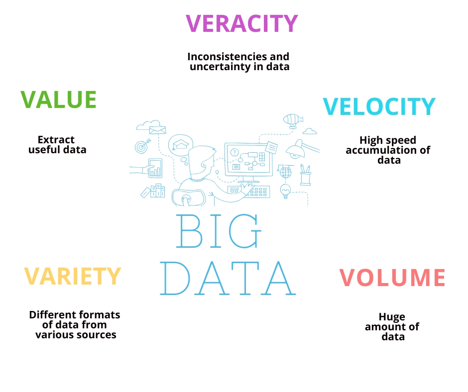 Five Big V's OF Big Data