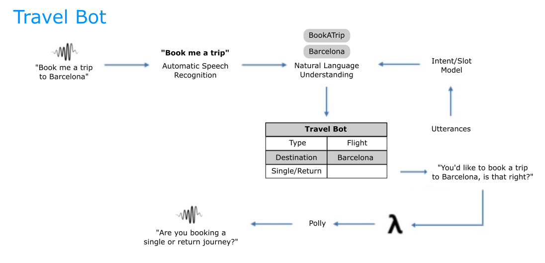 Learn How to Build a Bot for Voice and Text with  Lex and   Polly